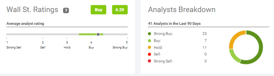 Best Stocks to Buy Before Earnings This Week (AMD street rating)