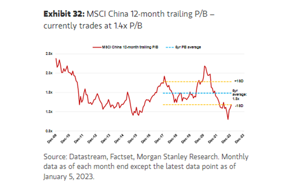top china etf (MSCI China 12-month trailing P/B)
