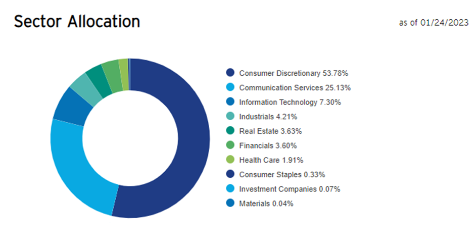 top china etf (PGJ ETF sector composition)