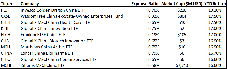 top china etf (top 10 best performing china-related ETFs YTD 2023)