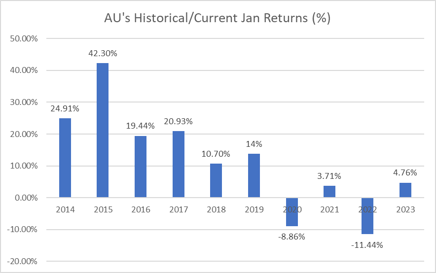Best seasonal stocks to buy in January 2023 (AU's historical/Current January returns)