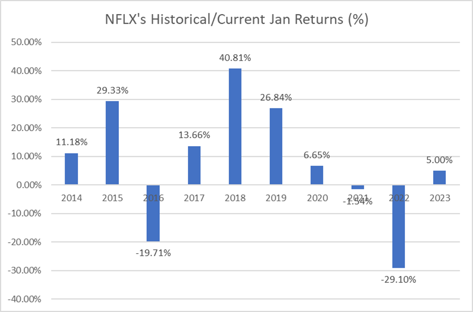 Best seasonal stocks to buy in January 2023 (NFLX's historical/Current January returns)
