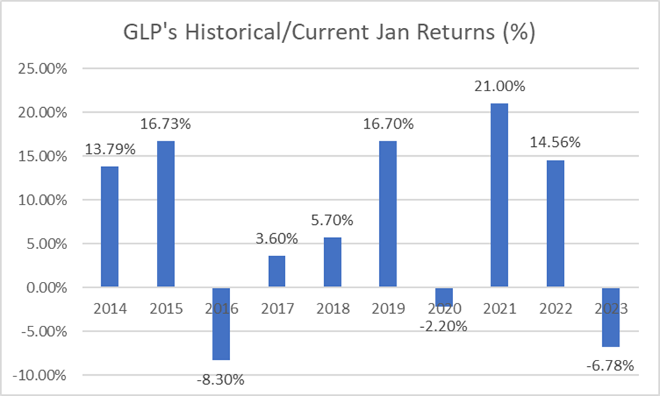 Best seasonal stocks to buy in January 2023 (GLP's historical/Current January returns)