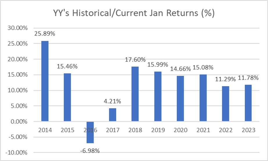 Best seasonal stocks to buy in January 2023 (YY's historical/Current January returns)