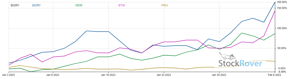 Pure play AI Stocks (YTD performance of BGRY, VERI, STIX and PRO)