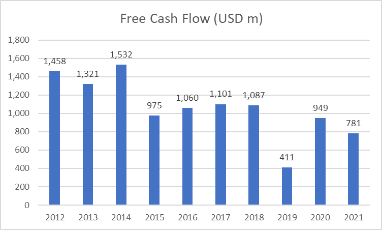 Stock Valuation models (Macy's Free Cash Flow trend)