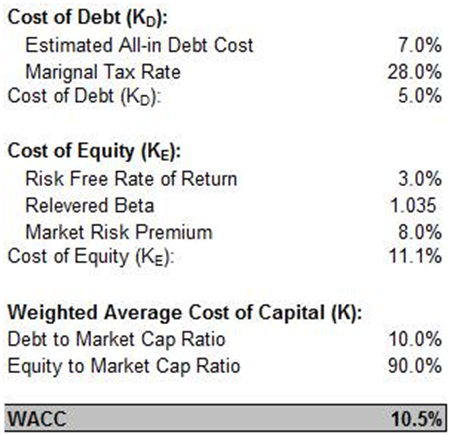 Stock valuation models (Calculation of WACC)