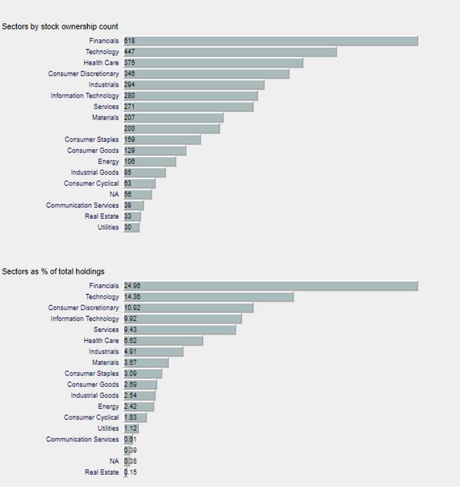 Berkshire Hathaway 4Q22 (Superinvestors most popular sectors as of end-2022)