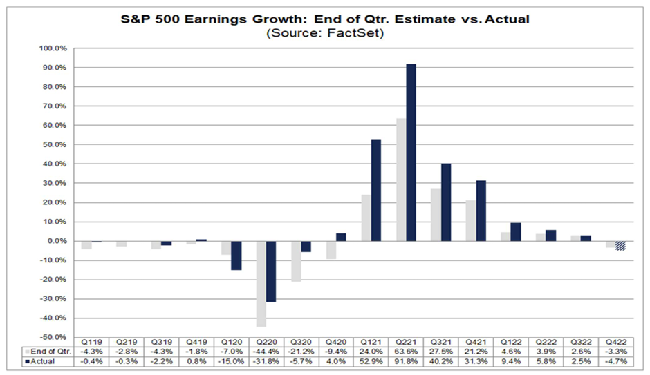 Earnings recession in 2023 ( S&P 500 earnings growth)