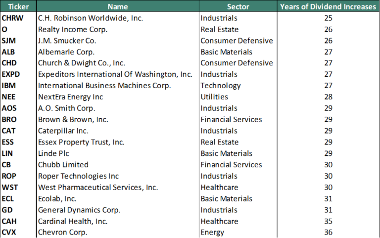 Best Performing Dividend Aristocrats 2023 New Academy Of Finance 7315