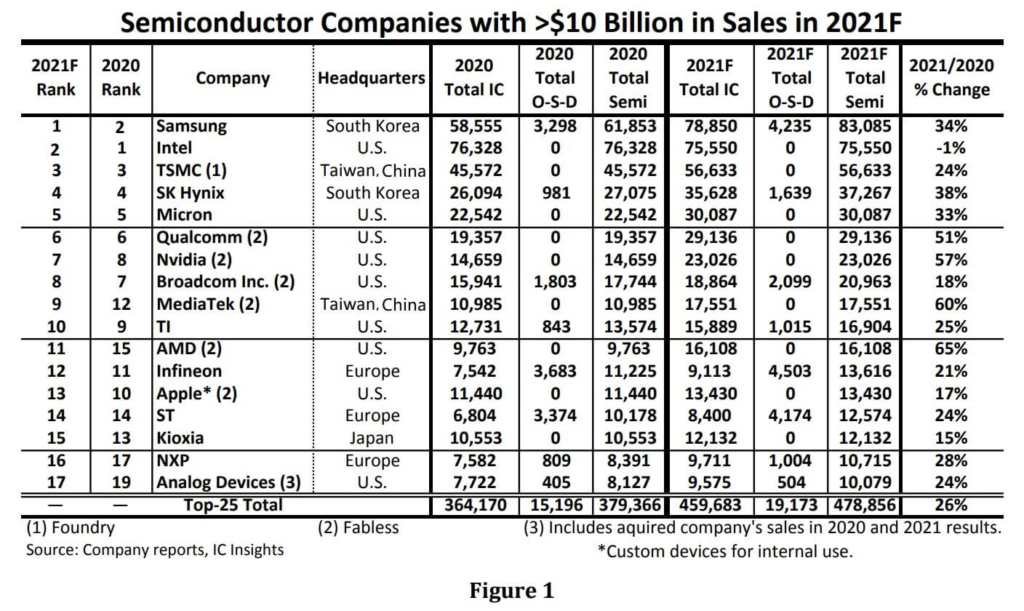 Small cap semiconductor stocks (Top semiconductor sales leader)