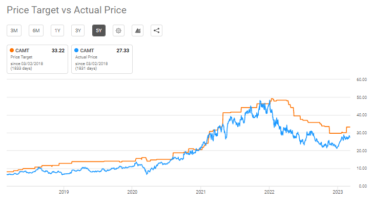 Small cap semiconductor stocks (Camtek Price target vs actual price)