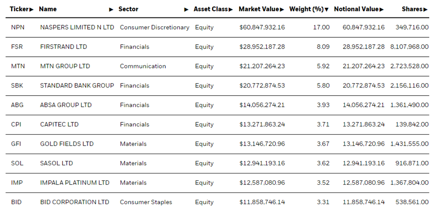 Best Performing Stock Markets (EZA top holdings)