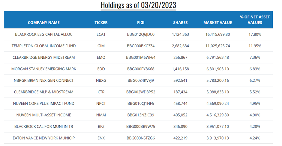 ETF Investment Strategies (CEFS Top 10 holdings)