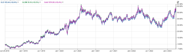 GLD vs GLDM: Which is a better buy to Play Gold Rebound? - New Academy ...