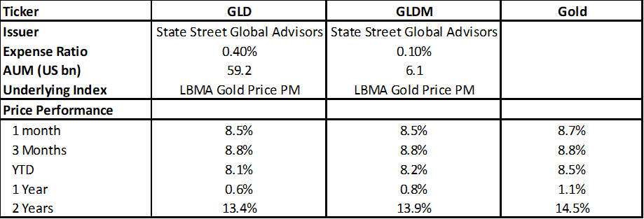 GLD vs GLDM (Key differences)