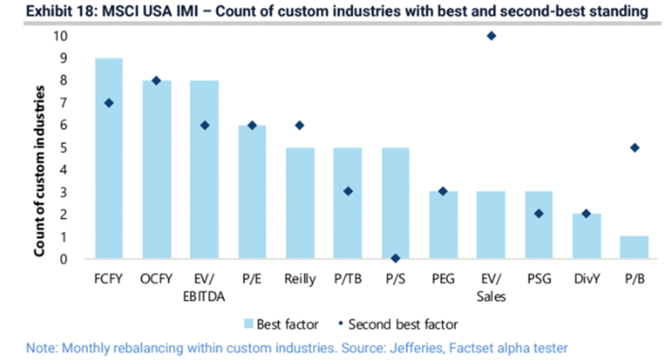 Best Value Factors (Best factors to find outperforming stocks within different industries)