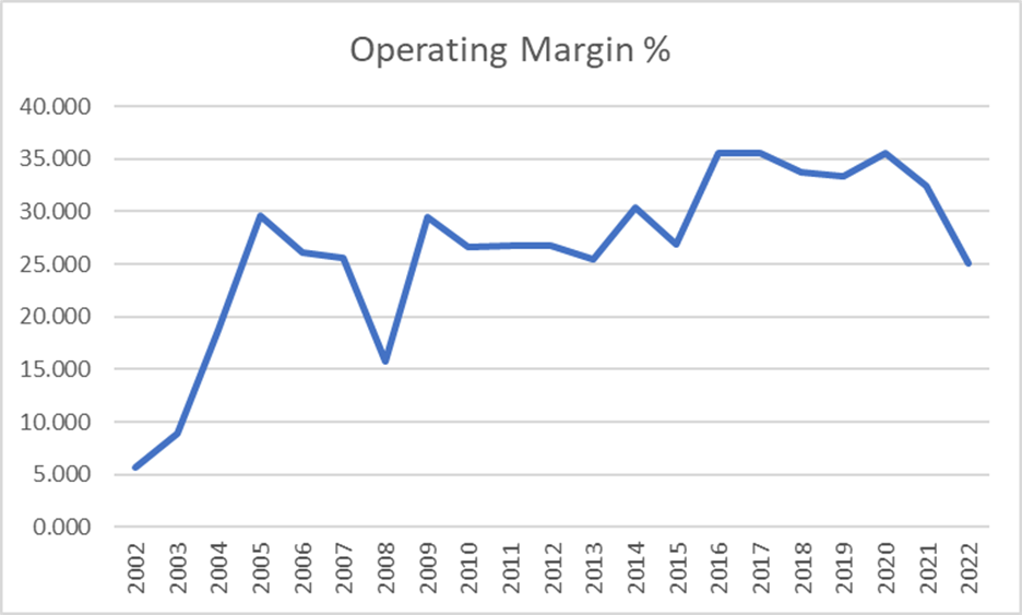 best performing stocks of all time (operating leverage)