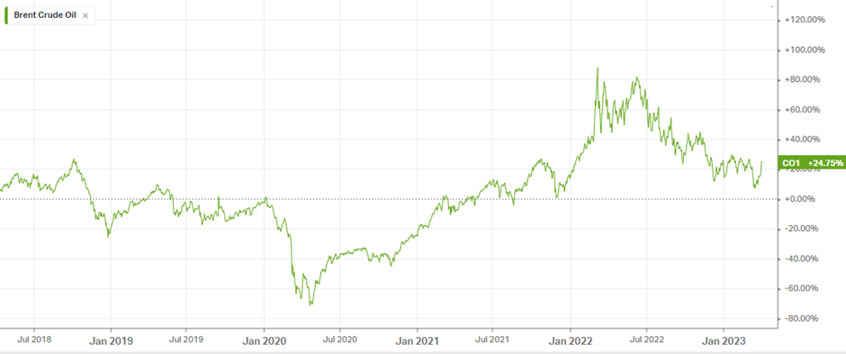 Best O&G Company Stocks (Brent prices past 5 years)
