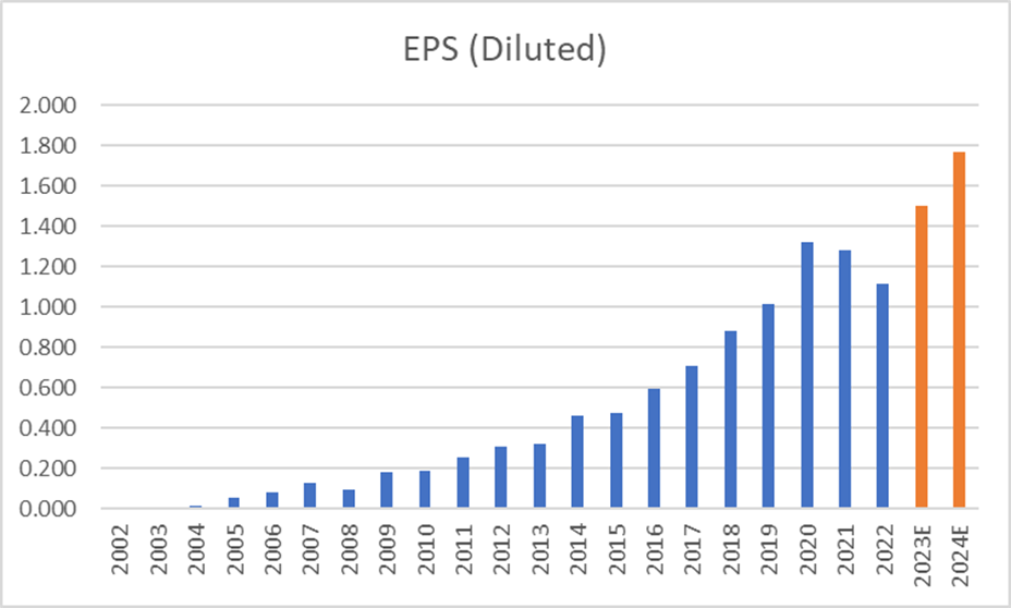 best performing stocks of all time (growing EPS)