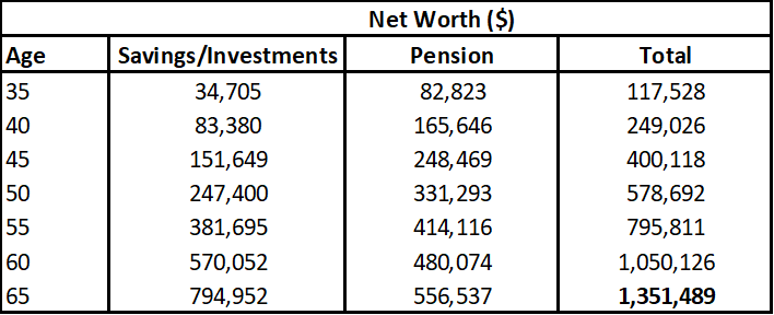 net worth by age (net worth by age for singaporeans)