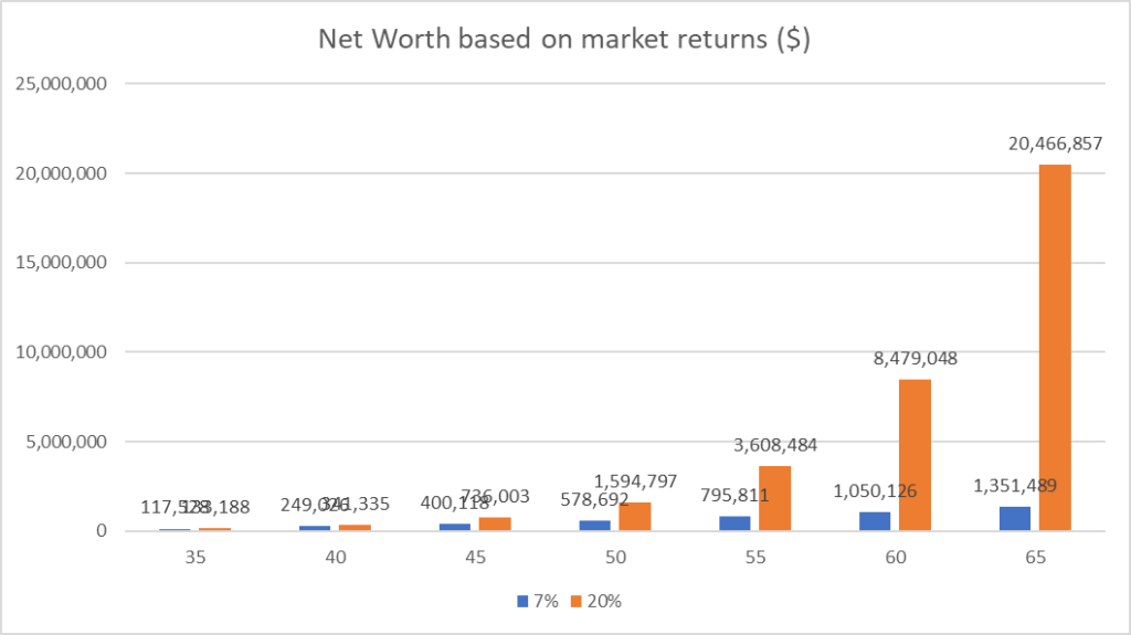 net worth by age (net worth based on market returns)