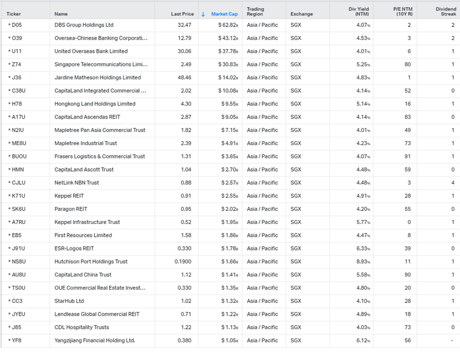 Singapore Stock Screener (List of Singapore blue chip dividend stocks)