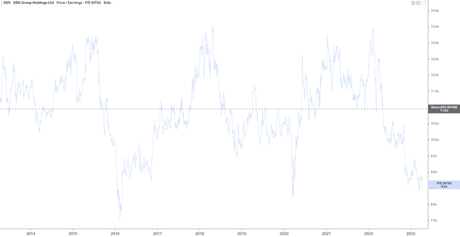 Singapore Stock Screener (DBS P/E NTM multiple past 10 years)