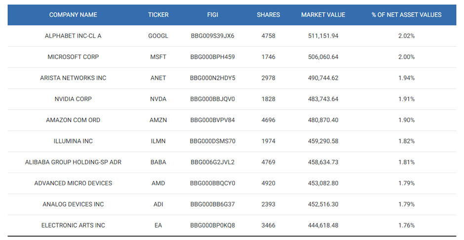 THNQ Stock (THNQ Top 10 holdings)