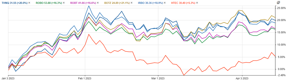 THNQ Stock (THNQ YTD 2023 price performance vs peers)