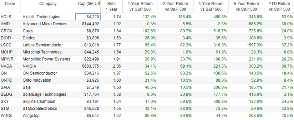 List of high beta stocks (15 high beta stocks that consistently outperform the market)