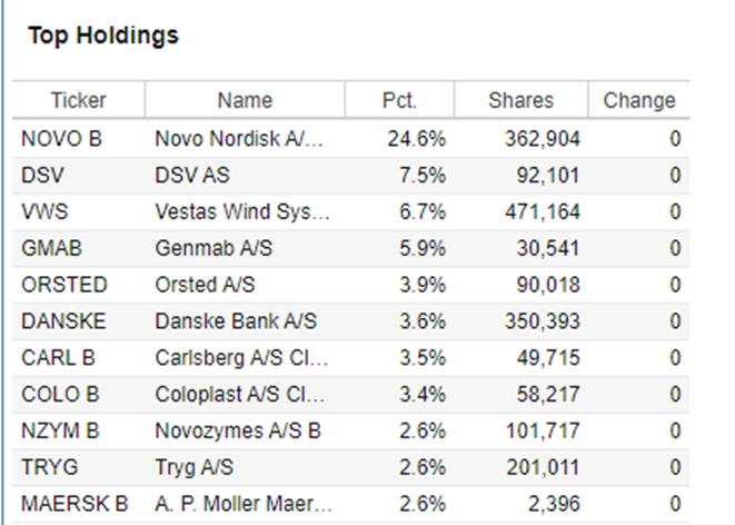 EDEN ETF (Top 10 Holdings)