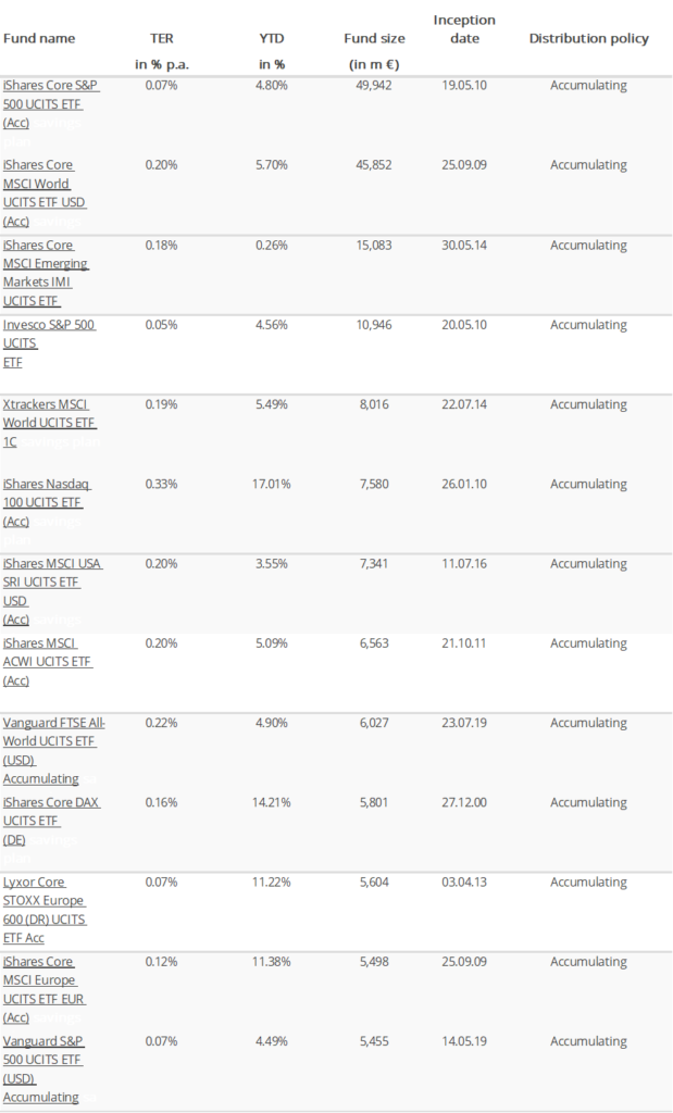 Best Accumulating ETFs (List of largest accumulating ETFs by fund size 1)