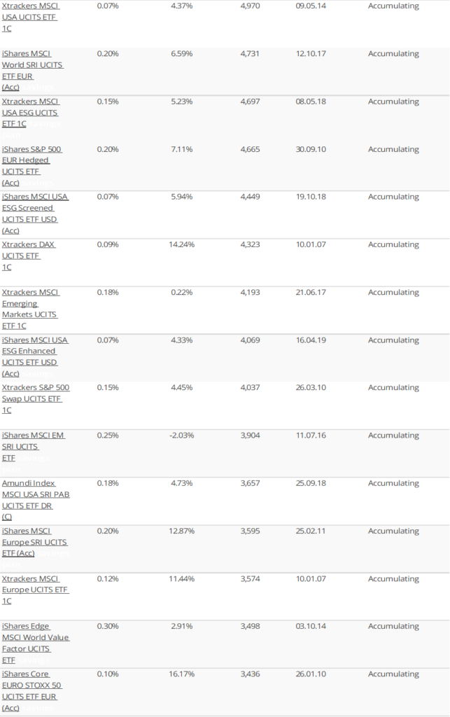Best Accumulating ETFs (List of largest accumulating ETFs by fund size 2)