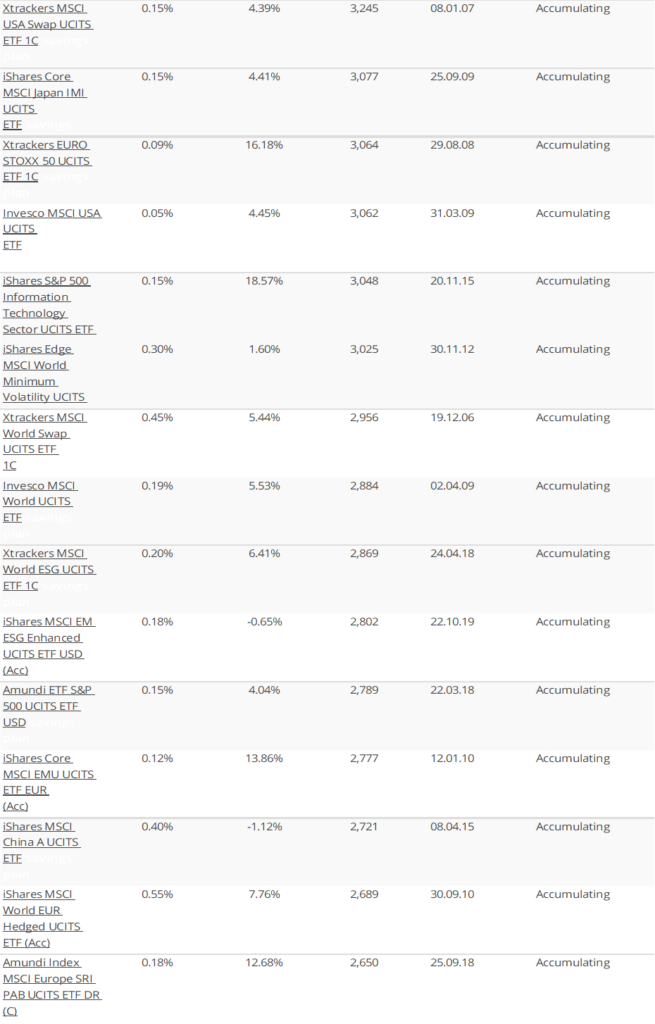 Best Accumulating ETFs (List of largest accumulating ETFs by fund size 3)