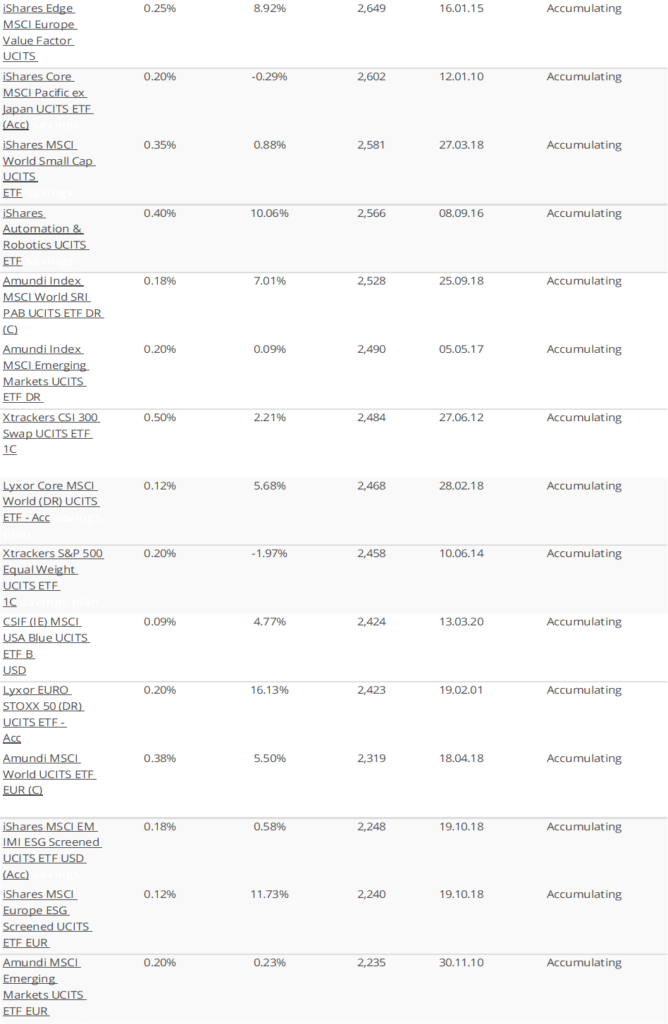 Best Accumulating ETFs (List of largest accumulating ETFs by fund size 4)
