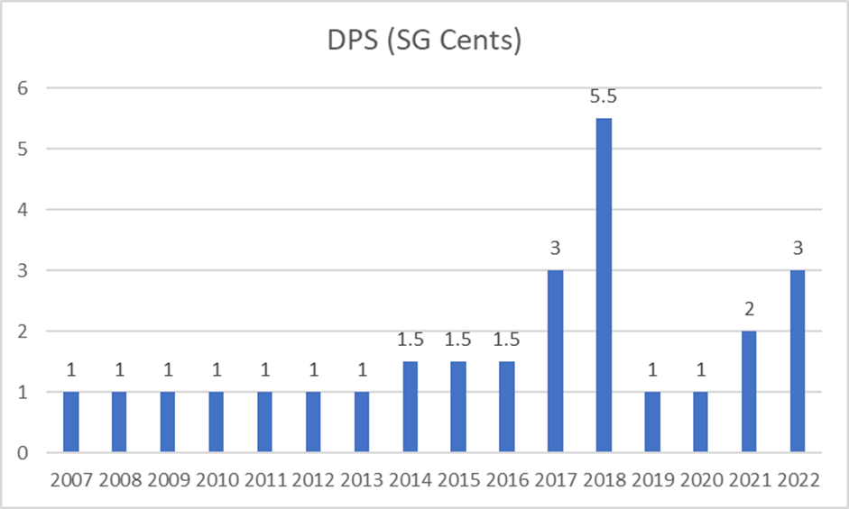 Undervalued Singapore Small Cap Stocks (China Sunsine DPS track record)