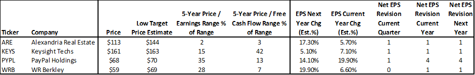 Stocks on Sale (Summary table)